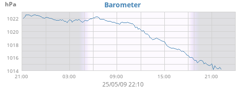 Barometer