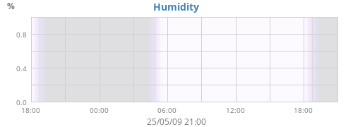 Humidity