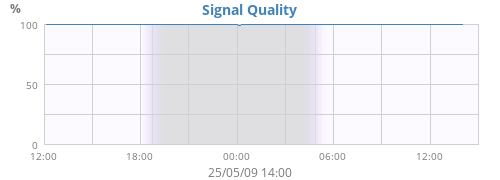 Signal Quality