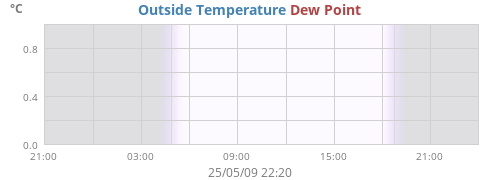 Outside Temperature