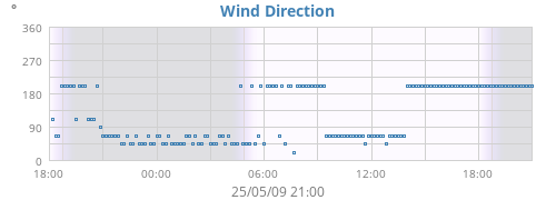 Wind Direction