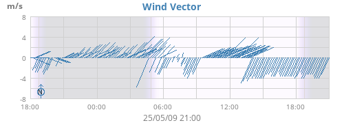 Wind Vector