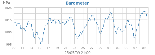 Barometer