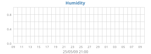 Humidity