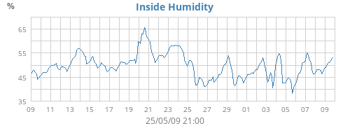 Inside Humidity