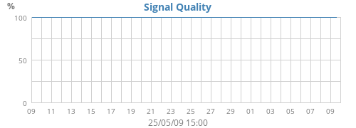 Signal Quality