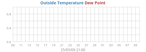 Outside Temperature