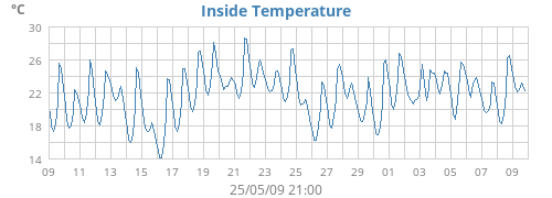 Inside Temperature