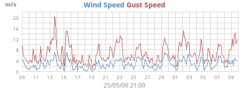 Wind Speed