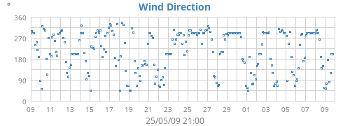 Wind Direction