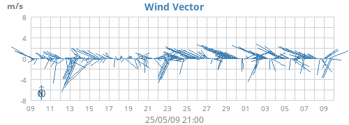 Wind Vector