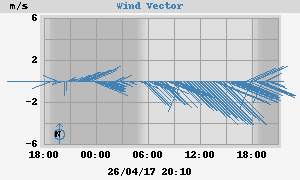 Wind Vector