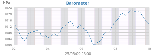 Barometer