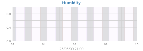 Humidity