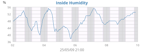 Inside Humidity