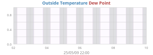 Outside Temperature