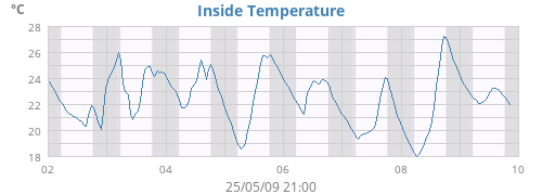 Inside Temperature