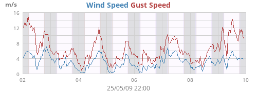 Wind Speed