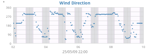 Wind Direction