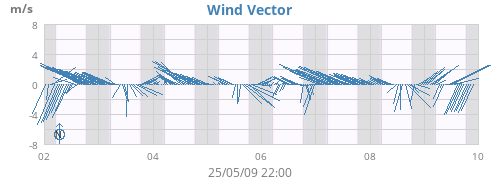 Wind Vector