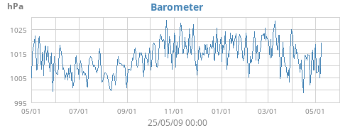 Barometer