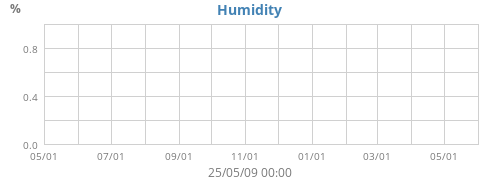 Humidity