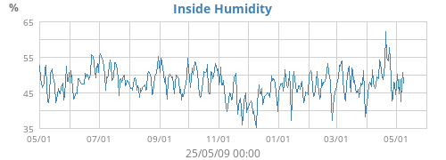 Inside Humidity