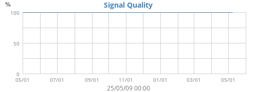 Signal Quality