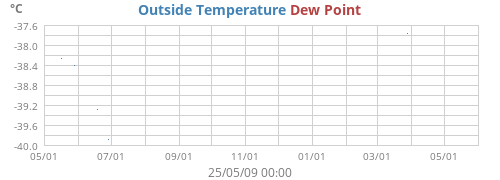 Outside Temperature