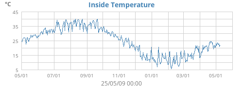 Inside Temperature