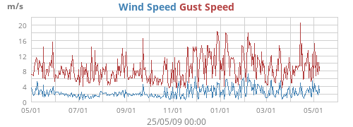 Wind Speed