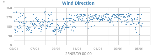 Wind Direction