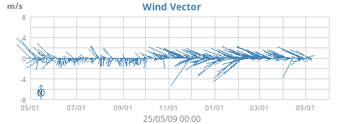 Wind Vector